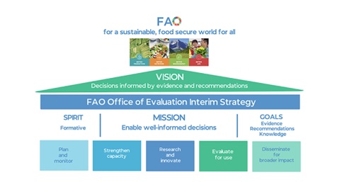 FAO Office of evaluation mission 